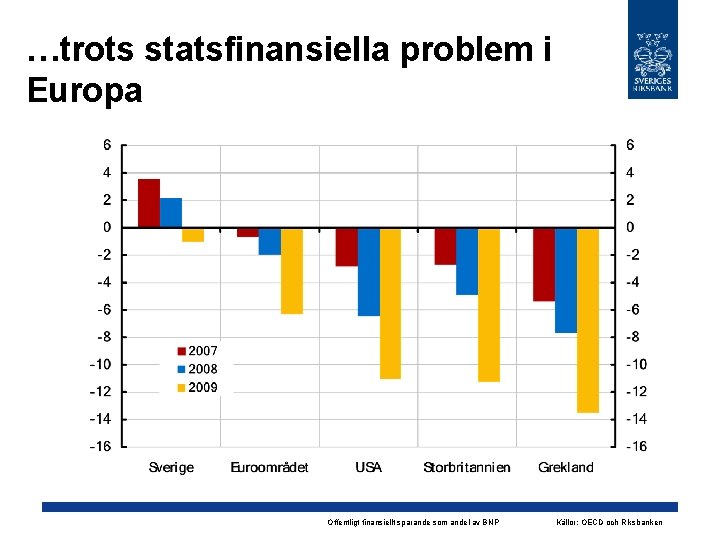 …trots statsfinansiella problem i Europa Offentligt finansiellt sparande som andel av BNP Källor: OECD