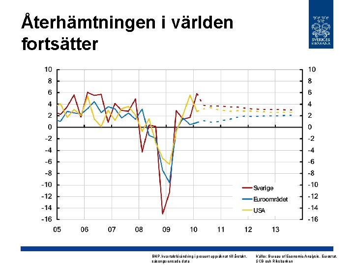 Återhämtningen i världen fortsätter BNP, kvartalsförändring i procent uppräknat till årstakt, säsongsrensade data Källor: