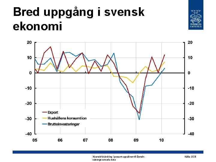 Bred uppgång i svensk ekonomi Kvartalsförändring i procent uppräknat till årstakt, säsongsrensade data Källa: