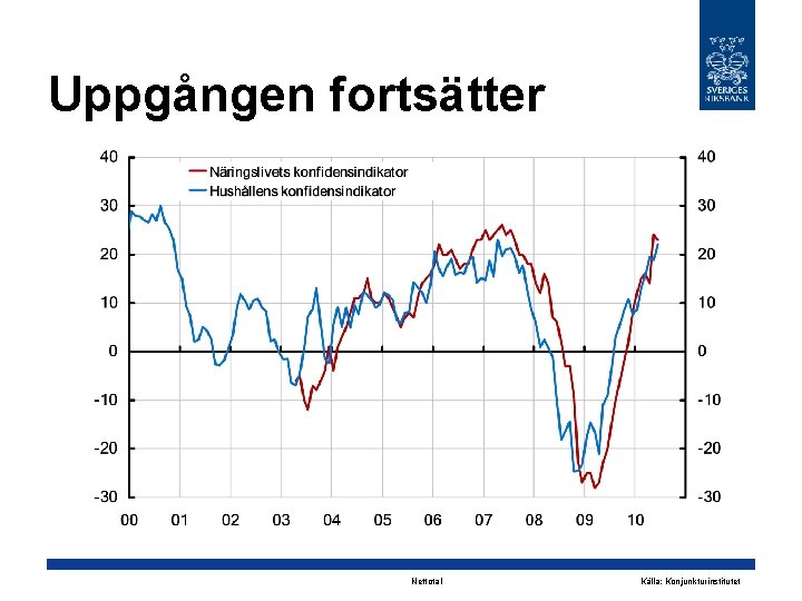 Uppgången fortsätter Nettotal Källa: Konjunkturinstitutet 