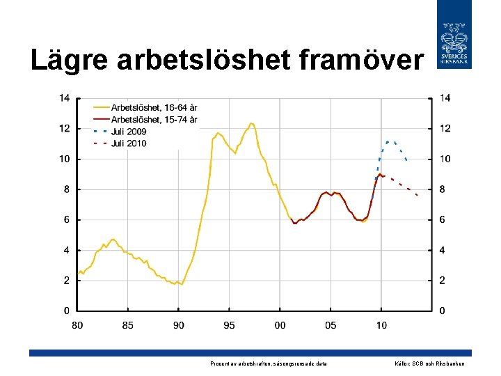 Lägre arbetslöshet framöver Procent av arbetskraften, säsongsrensade data Källor: SCB och Riksbanken 