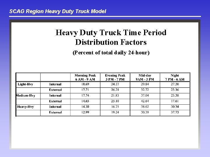 SCAG Region Heavy Duty Truck Model Heavy Duty Truck Time Period Distribution Factors (Percent
