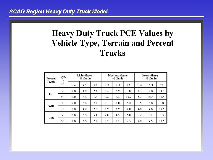 SCAG Region Heavy Duty Truck Model Heavy Duty Truck PCE Values by Vehicle Type,