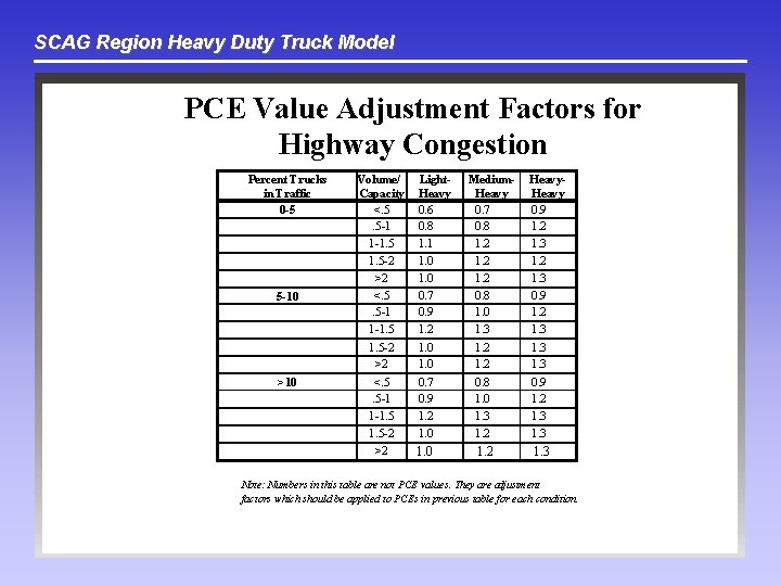 SCAG Region Heavy Duty Truck Model PCE Value Adjustment Factors for Highway Congestion Percent