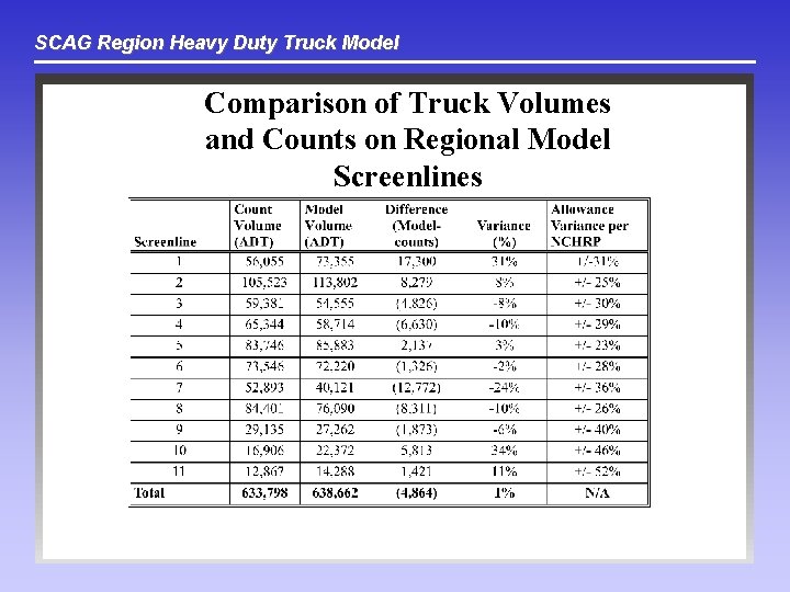 SCAG Region Heavy Duty Truck Model Comparison of Truck Volumes and Counts on Regional