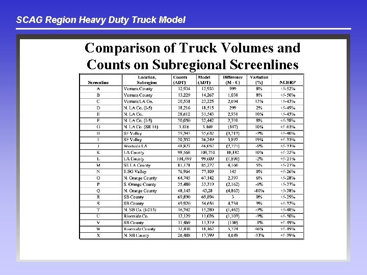 SCAG Region Heavy Duty Truck Model Comparison of Truck Volumes and Counts on Subregional