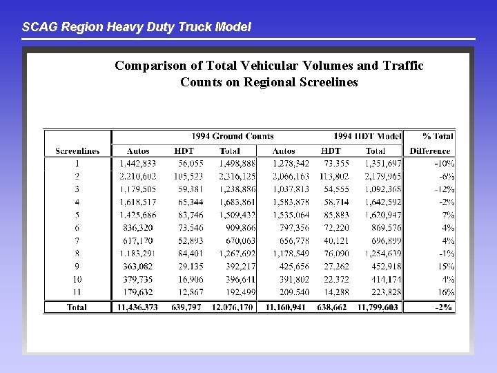 SCAG Region Heavy Duty Truck Model Comparison of Total Vehicular Volumes and Traffic Counts