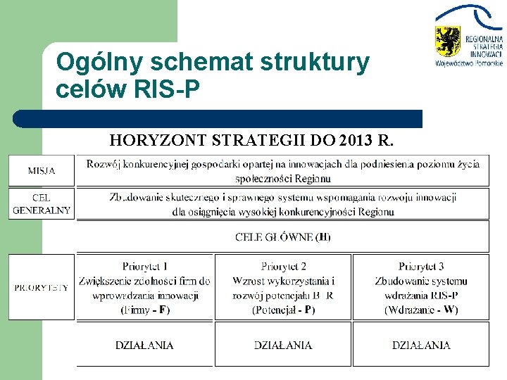 Ogólny schemat struktury celów RIS-P HORYZONT STRATEGII DO 2013 R. 