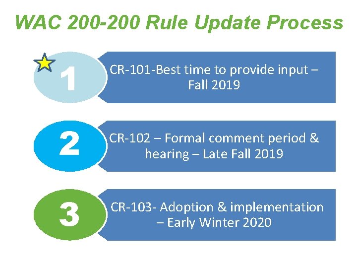 WAC 200 -200 Rule Update Process 1 CR-101 -Best time to provide input –
