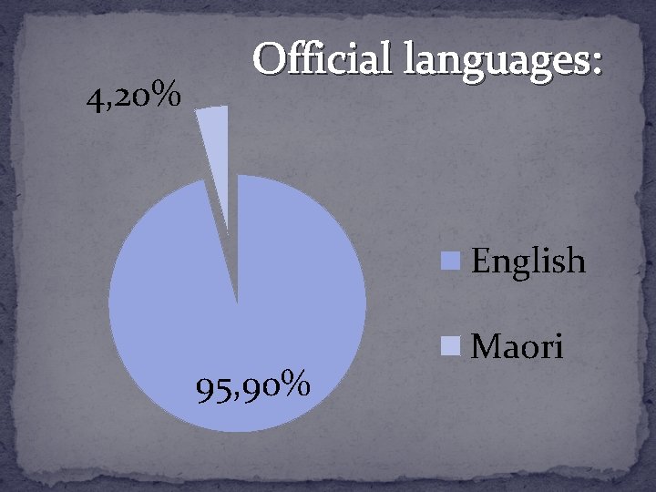 4, 20% Official languages: English 95, 90% Maori 