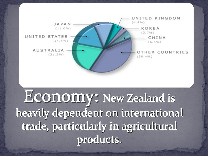 Economy: New Zealand is heavily dependent on international trade, particularly in agricultural products. 