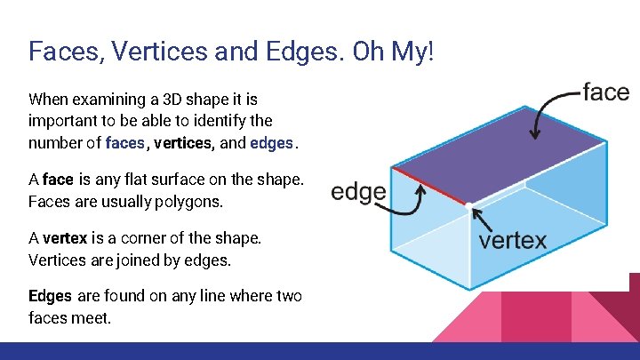 Faces, Vertices and Edges. Oh My! When examining a 3 D shape it is