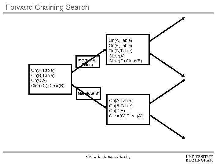 Forward Chaining Search Move(C, A, Table) On(B, Table) On(C, Table) Clear(A) Clear(C) Clear(B) On(A,