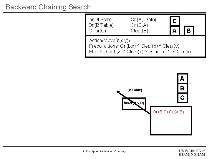 Backward Chaining Search Initial State: On(B, Table) Clear(C) On(A, Table) On(C, A) Clear(B) C