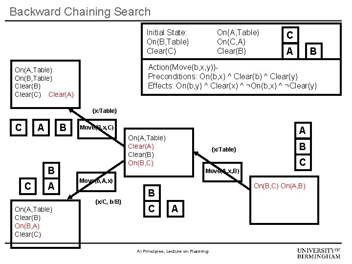 Backward Chaining Search Initial State: On(B, Table) Clear(C) On(A, Table) On(C, A) Clear(B) C