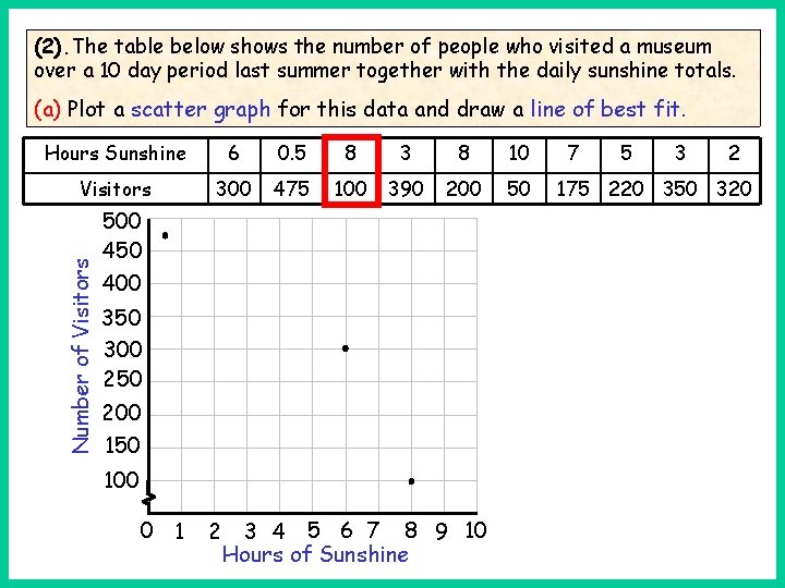 (2). The table below shows the number of people who visited a museum over