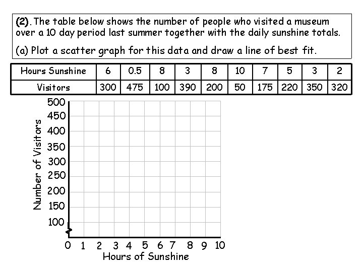 (2). The table below shows the number of people who visited a museum over