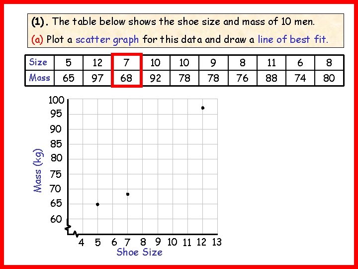 (1). The table below shows the shoe size and mass of 10 men. (a)