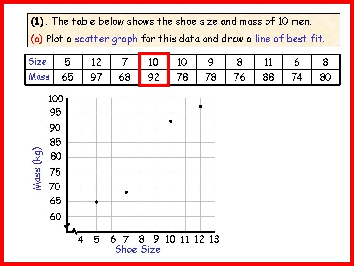 (1). The table below shows the shoe size and mass of 10 men. (a)