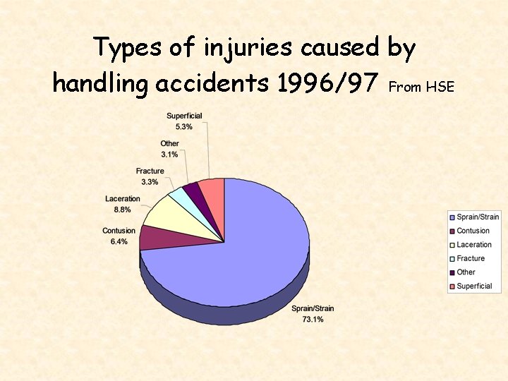 Types of injuries caused by handling accidents 1996/97 From HSE 