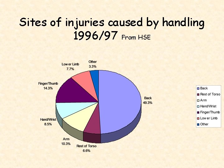 Sites of injuries caused by handling 1996/97 From HSE 