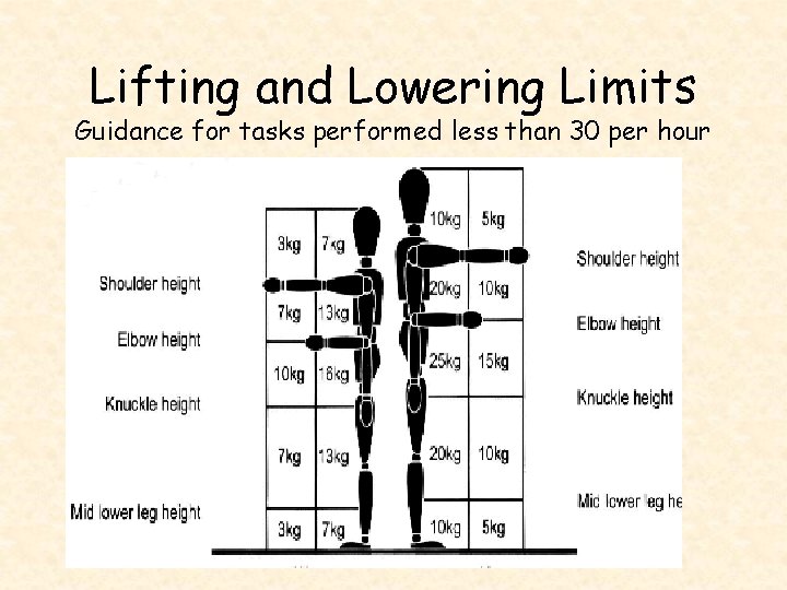 Lifting and Lowering Limits Guidance for tasks performed less than 30 per hour 