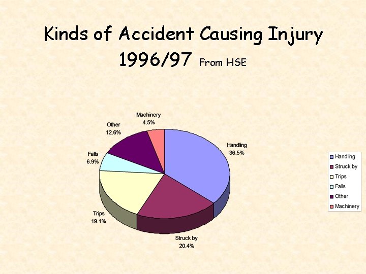 Kinds of Accident Causing Injury 1996/97 From HSE 