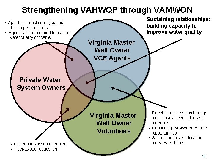 Strengthening VAHWQP through VAMWON • Agents conduct county-based drinking water clinics • Agents better