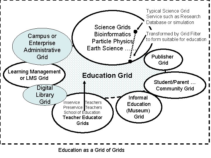 Campus or Enterprise Administrative Grid Learning Management or LMS Grid Digital Library Grid Science