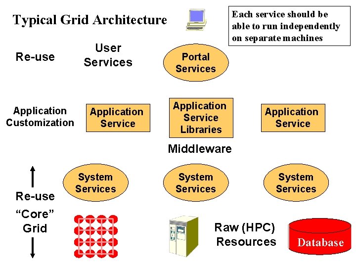 Each service should be able to run independently on separate machines Typical Grid Architecture