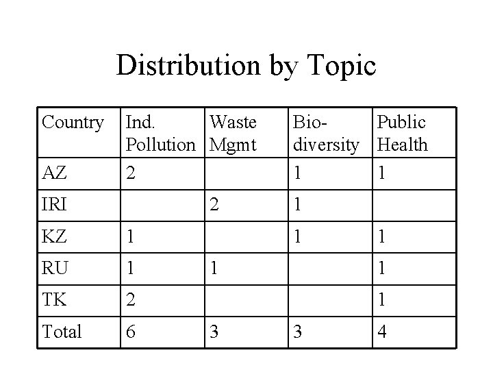 Distribution by Topic Country AZ Ind. Waste Pollution Mgmt 2 IRI 2 KZ 1