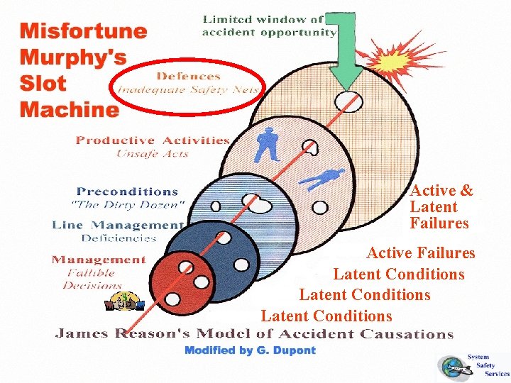 Active & Latent Failures Active Failures Latent Conditions 