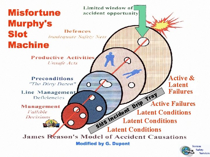 ip ay r T Active & Latent Failures Active Failures nt Latent Conditions e