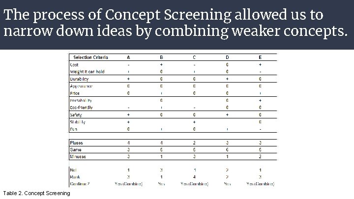 The process of Concept Screening allowed us to narrow down ideas by combining weaker