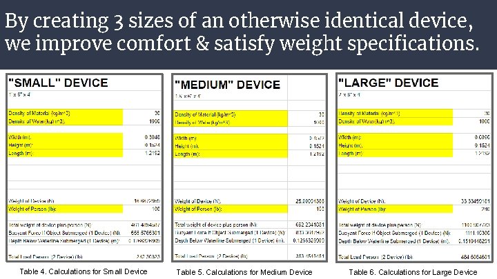 By creating 3 sizes of an otherwise identical device, we improve comfort & satisfy