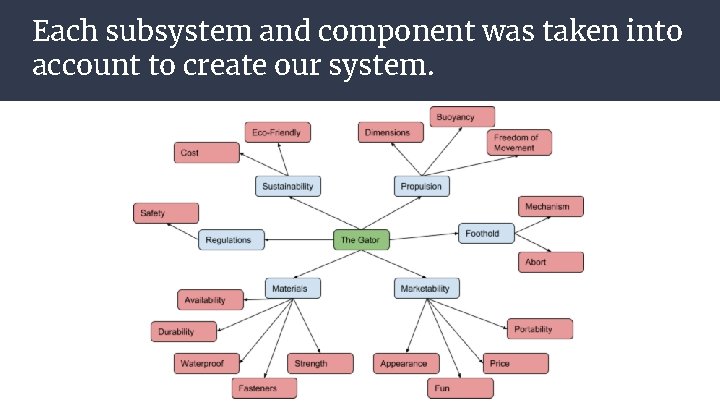 Each subsystem and component was taken into account to create our system. 