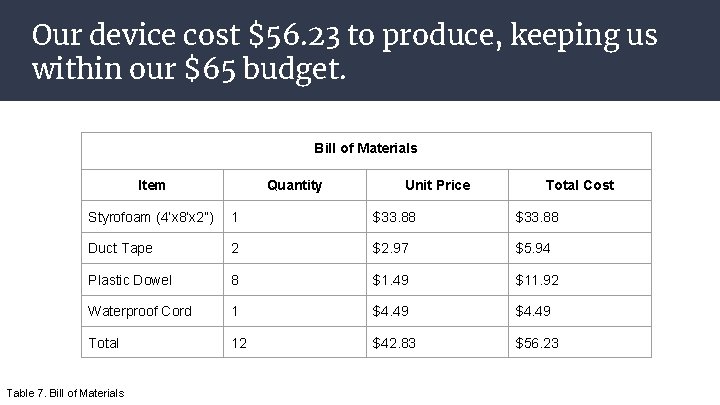 Our device cost $56. 23 to produce, keeping us within our $65 budget. Bill