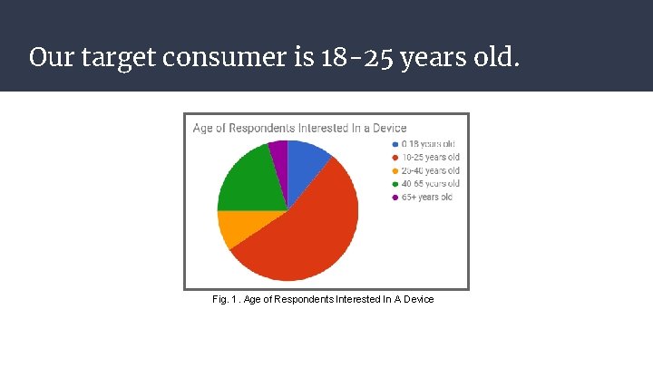 Our target consumer is 18 -25 years old. Fig. 1. Age of Respondents Interested