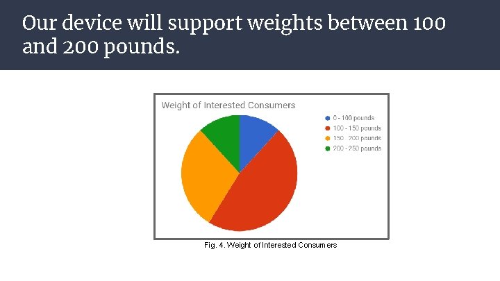 Our device will support weights between 100 and 200 pounds. Fig. 4. Weight of