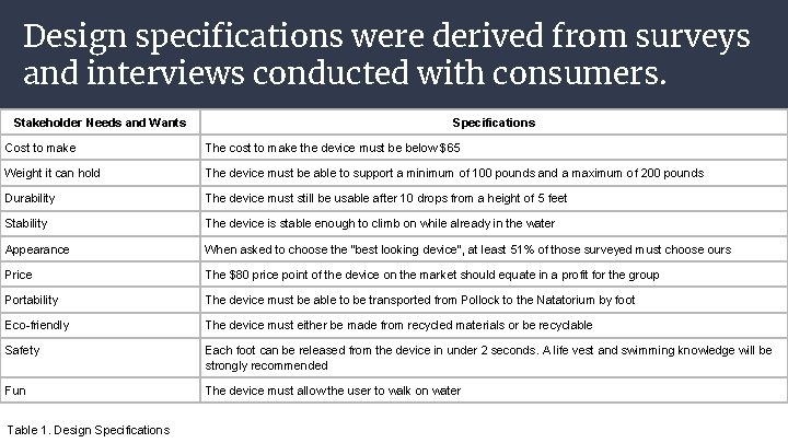 Design specifications were derived from surveys and interviews conducted with consumers. Stakeholder Needs and