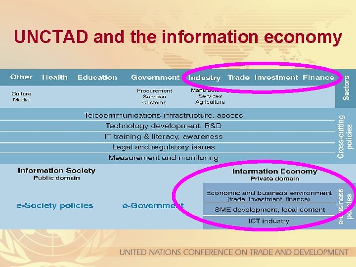 UNCTAD and the information economy 