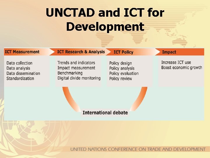 UNCTAD and ICT for Development 