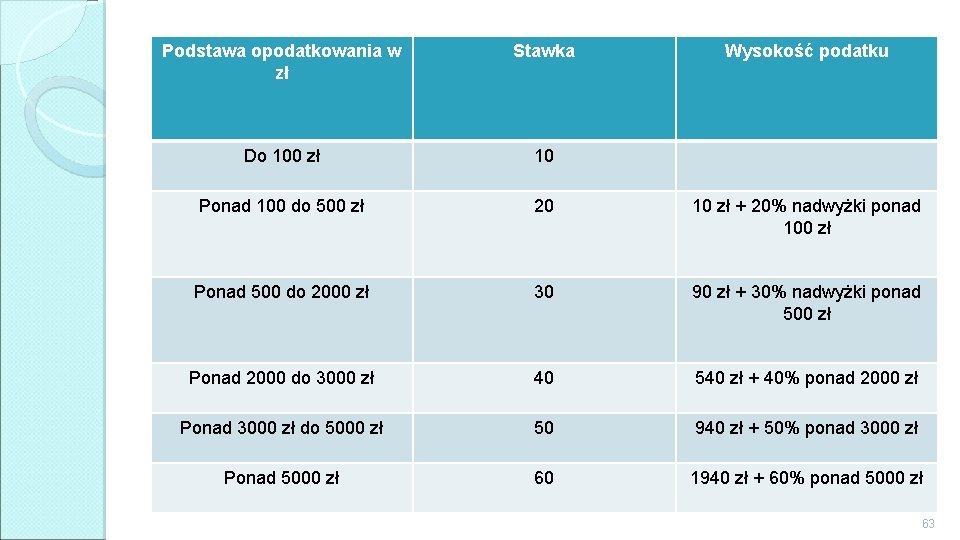 Podstawa opodatkowania w zł Stawka Wysokość podatku Do 100 zł 10 Ponad 100 do