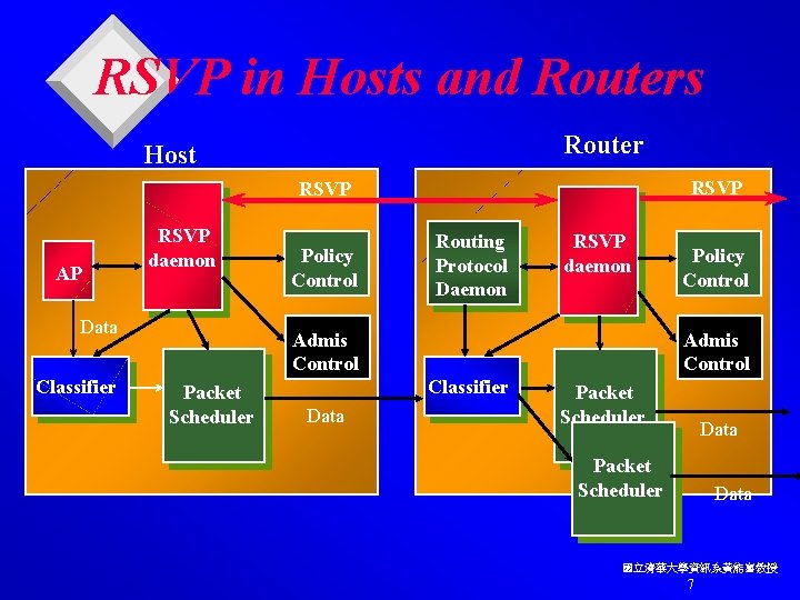 RSVP in Hosts and Routers Router Host RSVP AP RSVP daemon Data Classifier Policy