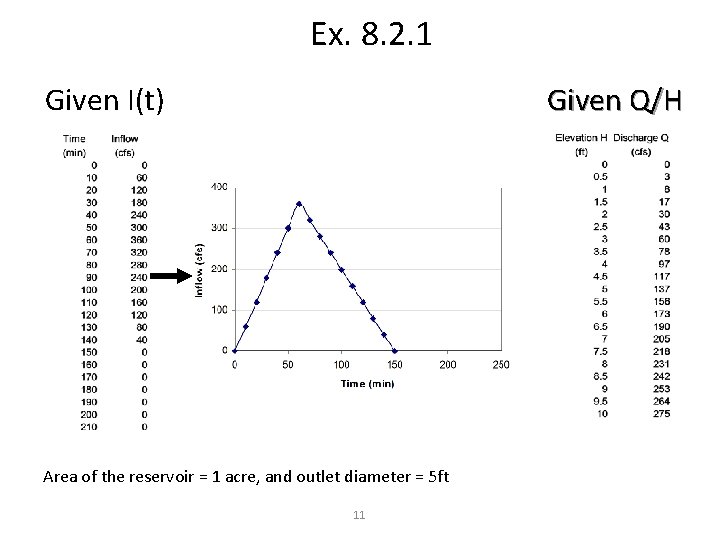 Ex. 8. 2. 1 Given I(t) Given Q/H Area of the reservoir = 1