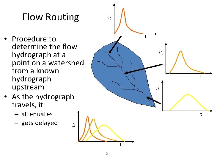 Flow Routing Q t • Procedure to determine the flow hydrograph at a point