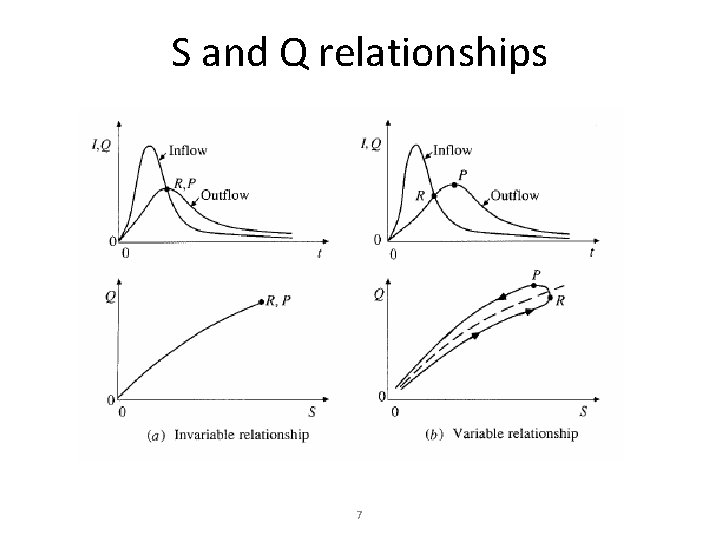 S and Q relationships 7 