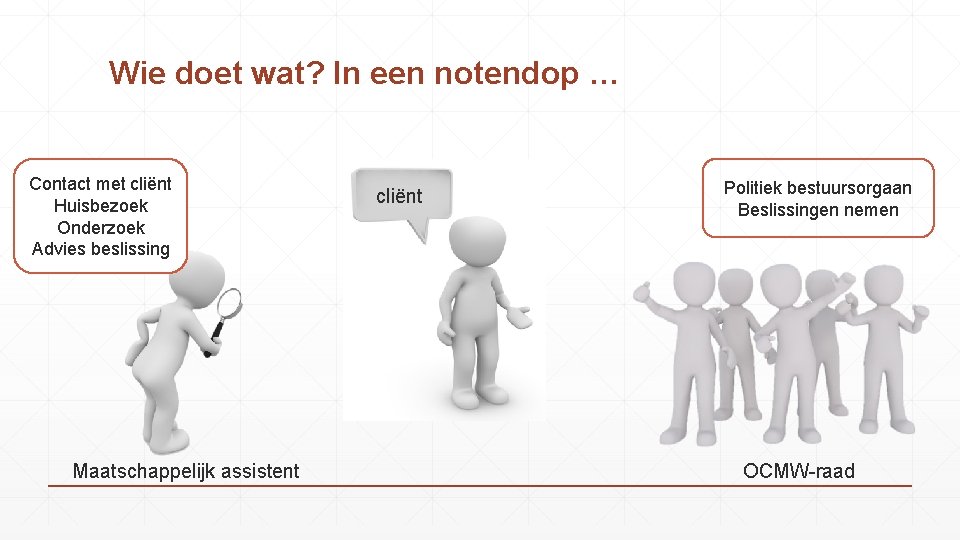 Wie doet wat? In een notendop … Contact met cliënt Huisbezoek Onderzoek Advies beslissing