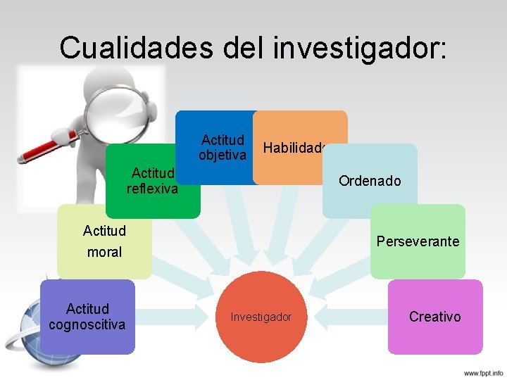 Cualidades del investigador: Actitud objetiva Habilidades Actitud reflexiva Ordenado Actitud moral Actitud cognoscitiva Perseverante