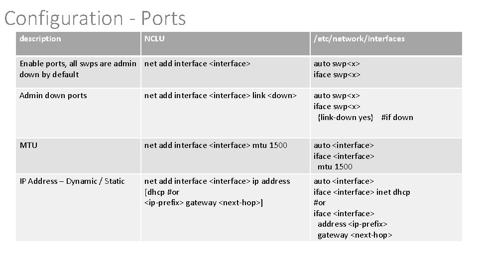 Configuration - Ports description NCLU /etc/network/interfaces Enable ports, all swps are admin net add